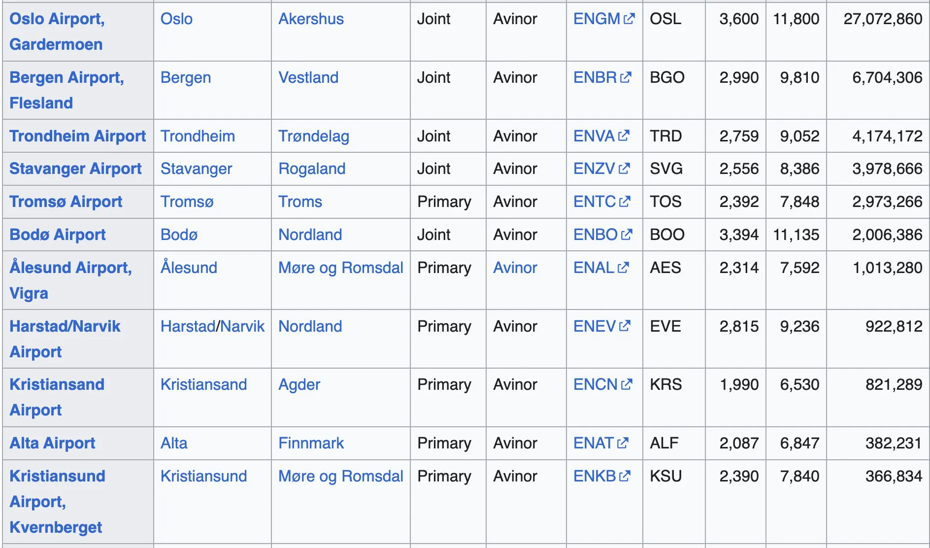 Norwegian airports reviewed during the search